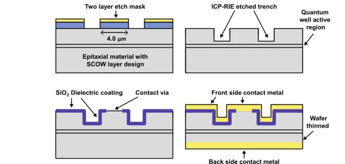 Fig. 1. SCOW device cross-section. Front-side contact metal and SiO 2 dielectric coating layers are labeled.