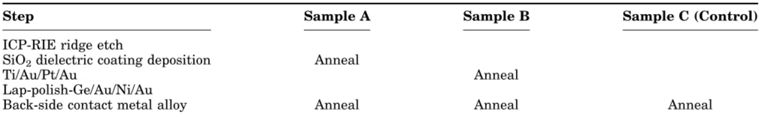 Table I. SCOW anneal experiment processing steps
