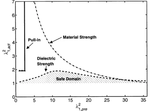 Figure 53:  Calculated actuation area expansion at failure as a function of area pre-stretch at very high stretch rates (AUNI  =1.8  s'-).