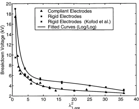 Figure 56:  Experimental breakdown voltages for rigid and compliant electrodes measured at high stretch rate (uN1  =0.094 s-'1.