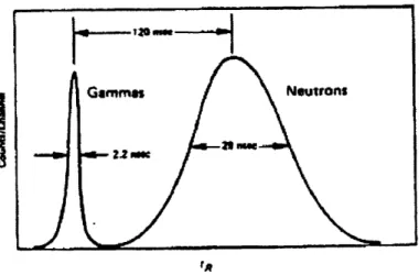 Figure  1.2  Calculated  Response  for a 100keV  electron and  500keV neutron  [5].