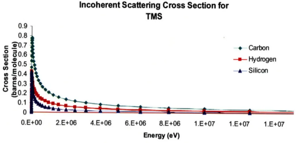 Figure  2.1  Incoherent  scattering  cross sections  for hydrogen,  carbon,  and silicon target media  at  various photon  energies  for TMS.