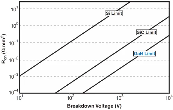 Figure 1-2 Theoretical on-resistance at a given breakdown voltage for Si, GaN, and SiC