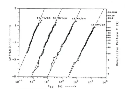 Figure 2-2 Hard breakdown time statistics from 4 different stress voltages. Reprinted with permission from [12]