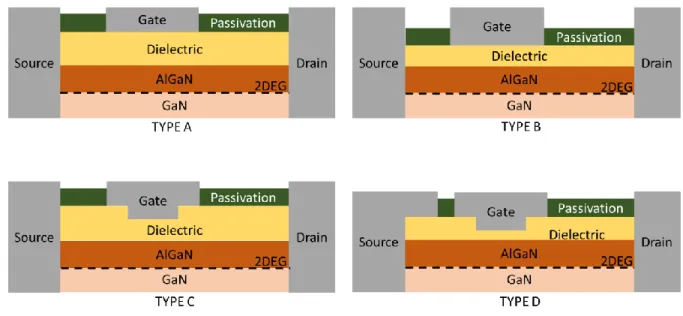 Figure 3-1 Simplified cross section of the devices under study. Type A: no field plate, thick gate dielectric to test behavior of gate  dielectric under integrated field plate, B: no field plate, thin gate dielectric, C: integrated field plate, thin gate d