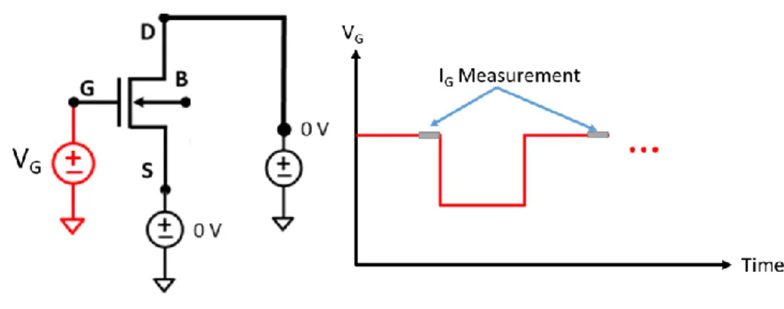 Figure 3-6 Diagram of stress setup and gate current measurement during AC stress using the MPSMU