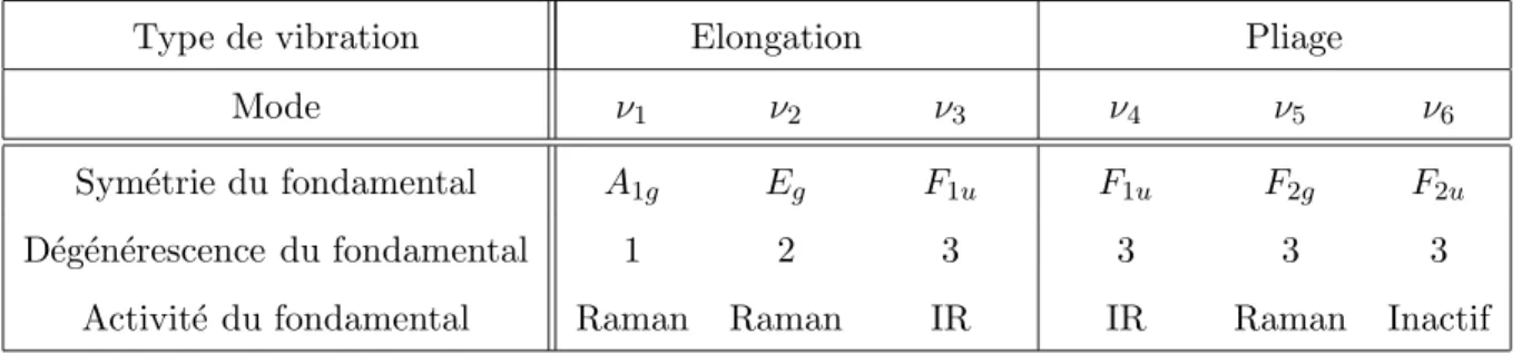 Tab. 2.1 - Les modes normaux de vibration d’une mol´ ecule octah´ edrique XY 6
