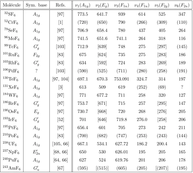 Tab. 2.2 - Fr´ equences de vibration des principaux hexaﬂuorures, dans l’´ etat ´ electronique de base (valeurs en cm − 1 )