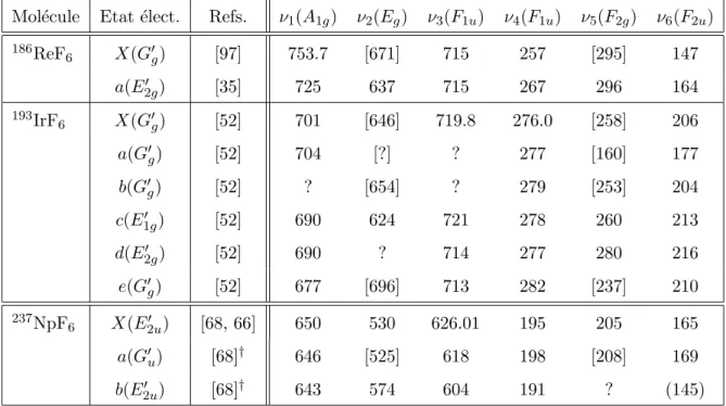 Tab. 2.7 - Fr´ equences de vibration de 186 ReF 6 , 193 IrF 6 , 237 NpF 6 , dans quelques ´ etats ´ electroniques (valeurs en cm − 1 )