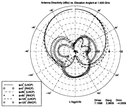 Figure  3-5: Radiation  pattern  for Ground plane  diameter  =  1.4 inch