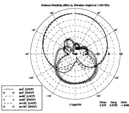 Figure 3-7: Radiation pattern  for Ground plane diameter =  3.7 inch