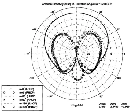 Figure 3-10: Radiation  pattern  for Ground plane diameter =  12.28 inch