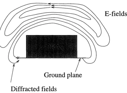 Figure  3-11:  Electric  field  lines  for the  DRA  on  a  finite  ground  plane  for  HEll,  mode