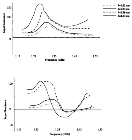 Figure  4-3:  Input  impedance  of a  DRA  as  a  function  of  probe  length,  I