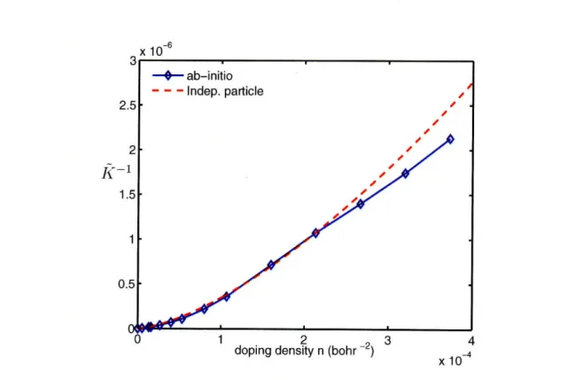 Figure  4-4:  Inverse  screened  compressibility  of  a  doped  graphene  sheet  versus  the (loping density