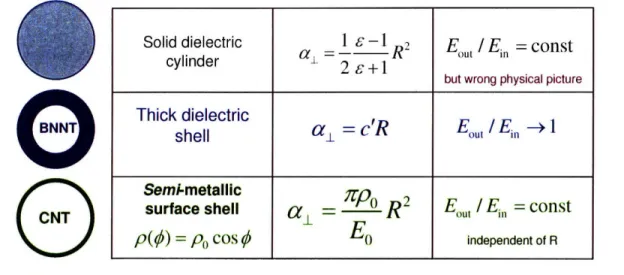 Figure  4-14:  Electrostatic  mnodels  for  transverse  response  of  single-wall  nanotubes.