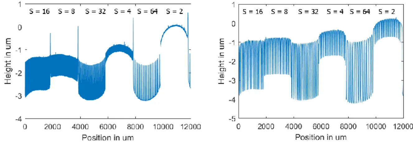 Figure 10:  Sample experimental profiles for W = 4 