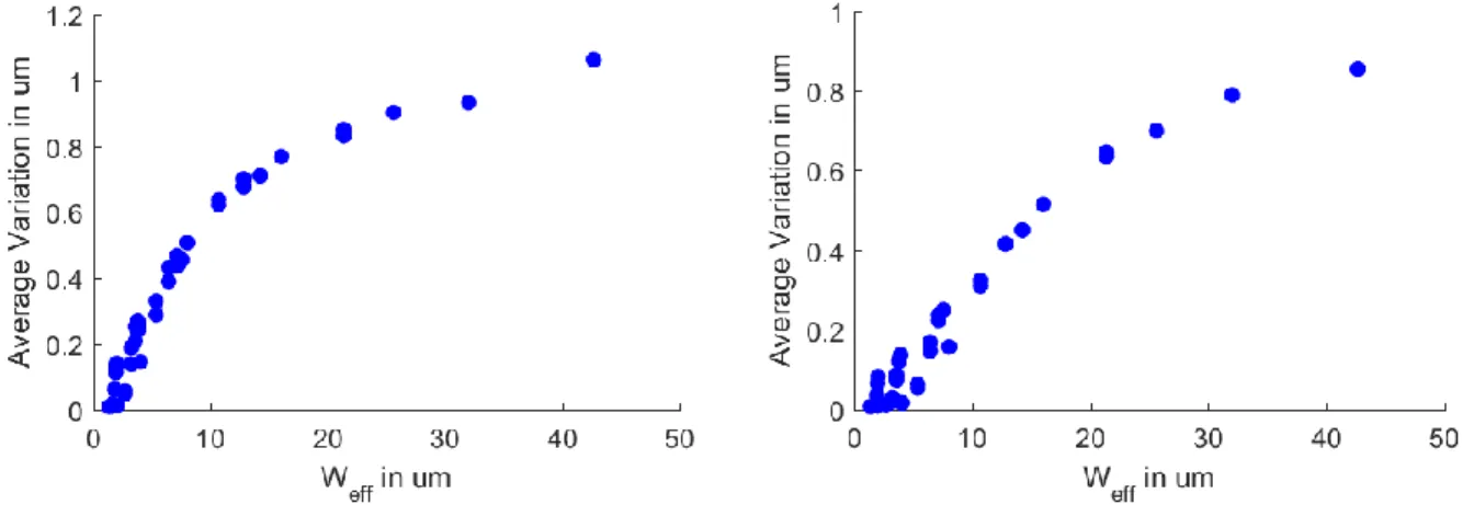 Figure 11:  Feature scale variations vs. 