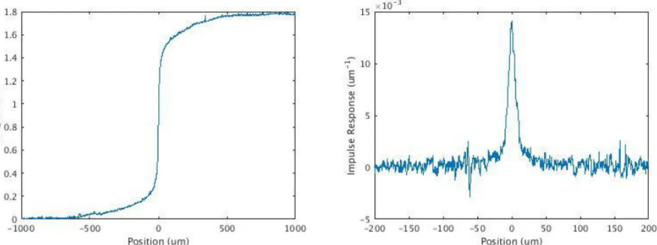 Figure 21:  Example unprocessed step response (left), and derived impulse response (right)
