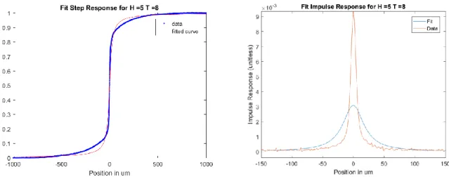 Figure 24:  Step response fit, normalized by line height, and and  