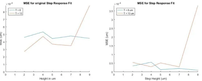 Figure 26:  Mean squared error of step response fit using original (left) and updated (right) form