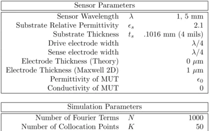 Table 4.1: Balloon Boundary Condition Study: Sensor and Simulation Parameters Sensor Parameters