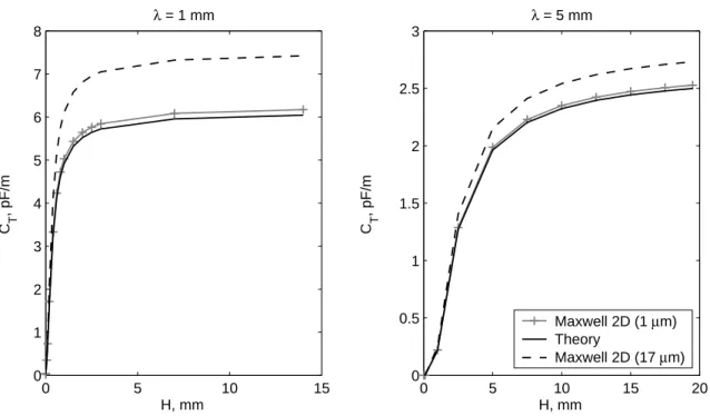 Figure 4-3: Theoretical and simulation results for a planar sensor where the distance, H, to the top ground plane is varied