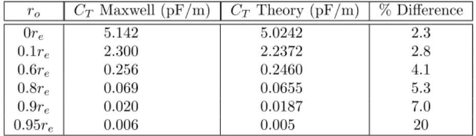 Table 4.3: φ periodic sensor comparison of simulation to theory for r 0 = Ar e and 2πr e = λ = 1 mm.