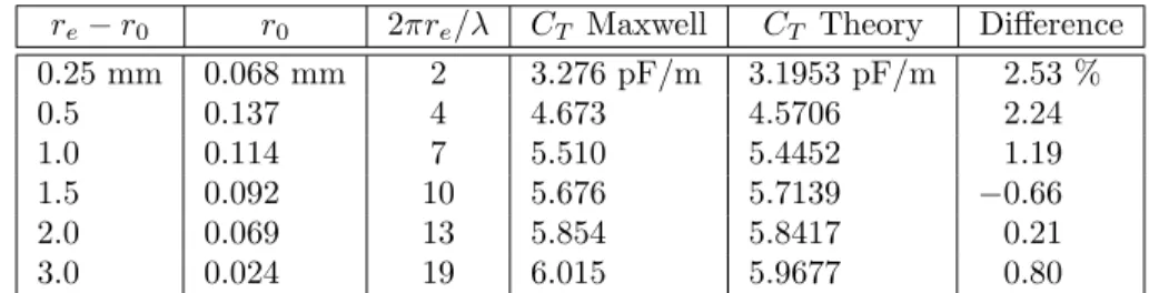Table 4.4: φ periodic sensor comparison of simulation to theory for select cases of A = r e − r 0 