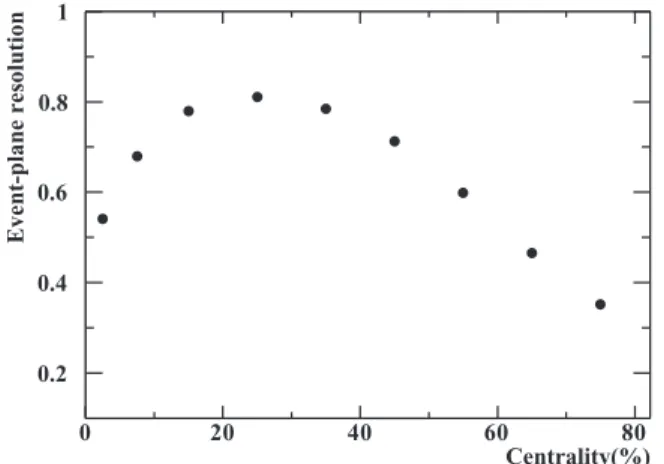 FIG. 13. The event-plane resolution from central to peripheral (left to right) collisions in minimum-bias Au + Au collisions at