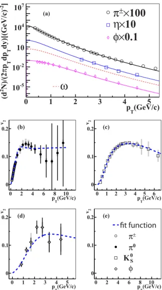 TABLE II. The total yields at mid-rapidity ( dN/dy ) from the Tsallis fit and decay branching ratios of hadrons in minimum-bias Au + Au collisions at √
