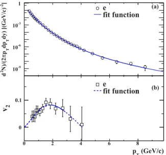 FIG. 17. (Color online) The invariant yield and v 2 of electrons from heavy flavor decays [50] fitted with functions in minimum-bias Au + Au collisions at √