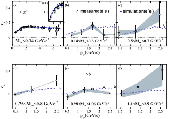 FIG. 21. (Color online) (a)–(f) The dielectron v 2 as a function of p T in minimum-bias Au + Au collisions at √