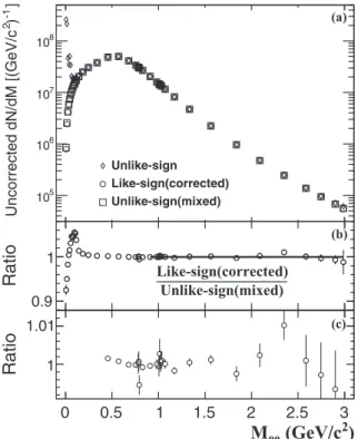 FIG. 4. (Color online) The ratio of the mixed-event like-sign distribution to the mixed-event unlike-sign distribution in  minimum-bias Au + Au collisions at √