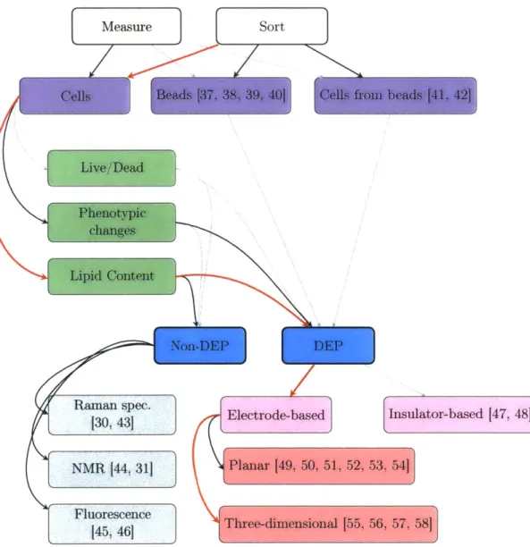 Figure  2.6:  This  flowchart  categorizes  the  published  literature  most  related  to  our  work.