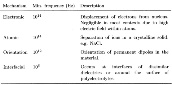 Table  4.1:  Mechanisms  of  dielectric  polarization.  Cell  polarization  is  governed  by  the contributions  of  orientation  and interfacial  polarizations.