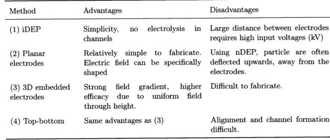Table  4.4:  Summary  of  the  advantages  and  disadvantages  of major  DEP  sorting  methods.