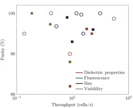 Figure  4.9:  Reported  results  for  either  cell  or  particle  sorting  related  to  dielectrophoresis.