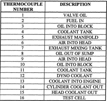 Table  2-2  Engine  Thermocouples