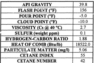 Table  3-3  Diesel  Fuel  Characteristics