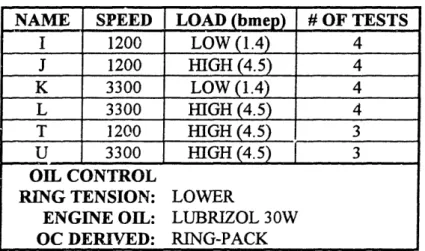 Table  3-7  Test  Matrix 