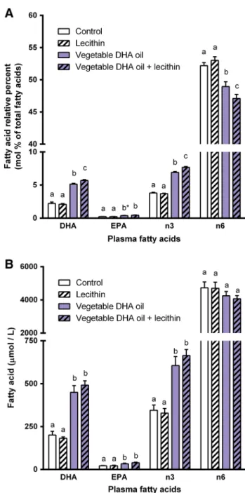 Fig. 1    Experiment A: effects of dietary supplementation of vegeta- vegeta-ble DHA oil, lecithin or the combination of both on a relative percent  levels (mol%) and b quantitative concentrations (µmol/L) of DHA,  EPA, total n-3 PUFA, and total n-6 PUFA i