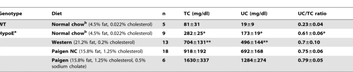 Figure 4 compares the population density effect on HypoE survival for mice fed the Paigen diet (solid lines) with that for mice fed the less severe Paigen NC diet (dashed lines)