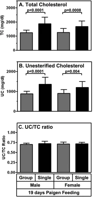 Figure 7A shows Kaplan-Meier survival curves from this experiment. As expected, all of the control mice continuously fed the Paigen diet (black line) died by 30 days with a median survival time of 19.5 days