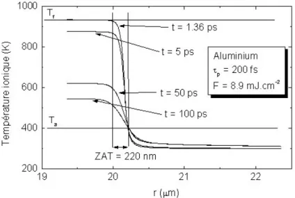 Fig. 2.25 – Repr´ esentation sch´ ematique de la Zone Thermiquement Affect´ ee en bordure du faisceau carr´ e
