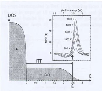 Fig. 1.5 – Densit´ e d’´ etats dans l’or pour des temp´ eratures ´ electroniques