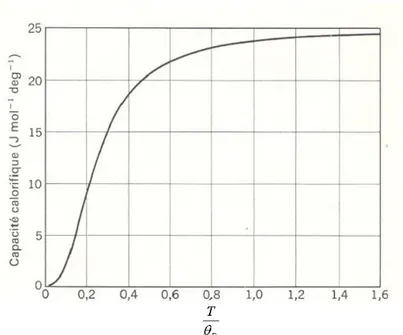 Fig. 1.7 – Chaleur sp´ ecifique du r´ eseau d’ions C i dans le cadre de l’approxi- l’approxi-mation de Debye en fonction du rapport θ T