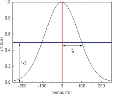 Fig. 1.8 – Repr´ esentation sch´ ematique donnant la forme temporelle de type gaussienne d’une impulsion de 200f s.