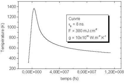 Fig. 2.8 – Evolution temporelle des temp´ eratures ´ electronique et du r´ eseau pour un ´ echantillon de cuivre de 10µm d’´ epaisseur en r´ egime nanoseconde.