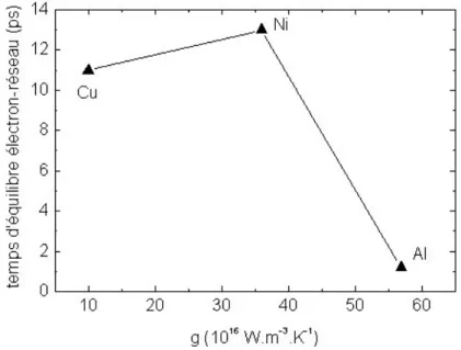 Fig. 2.14 – Influence de g sur le temps n´ ecessaire pour atteindre l’´ equilibre